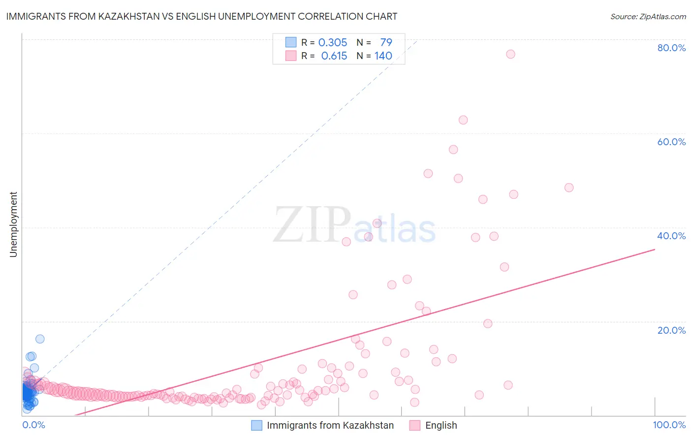 Immigrants from Kazakhstan vs English Unemployment