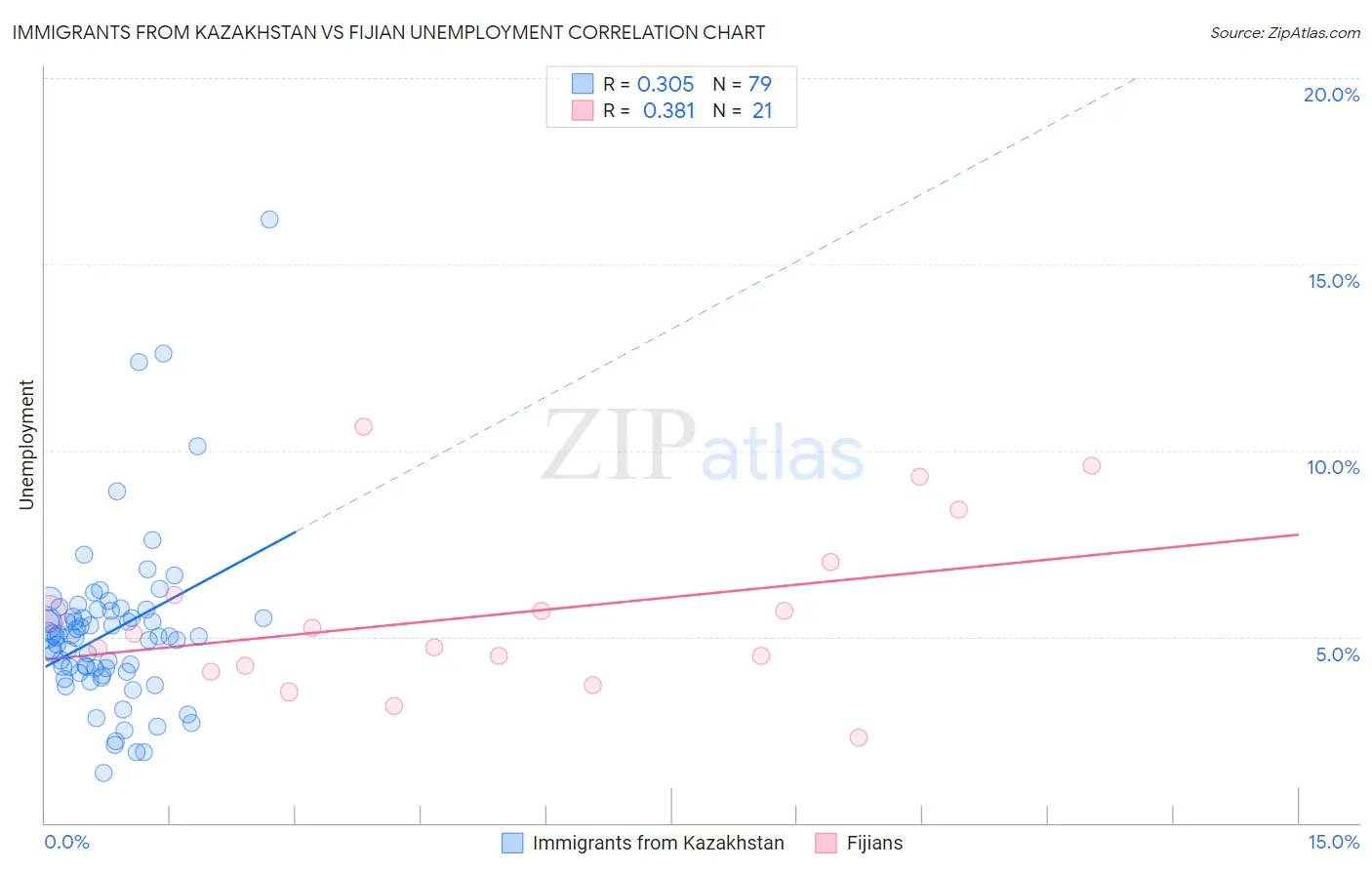 Immigrants from Kazakhstan vs Fijian Unemployment