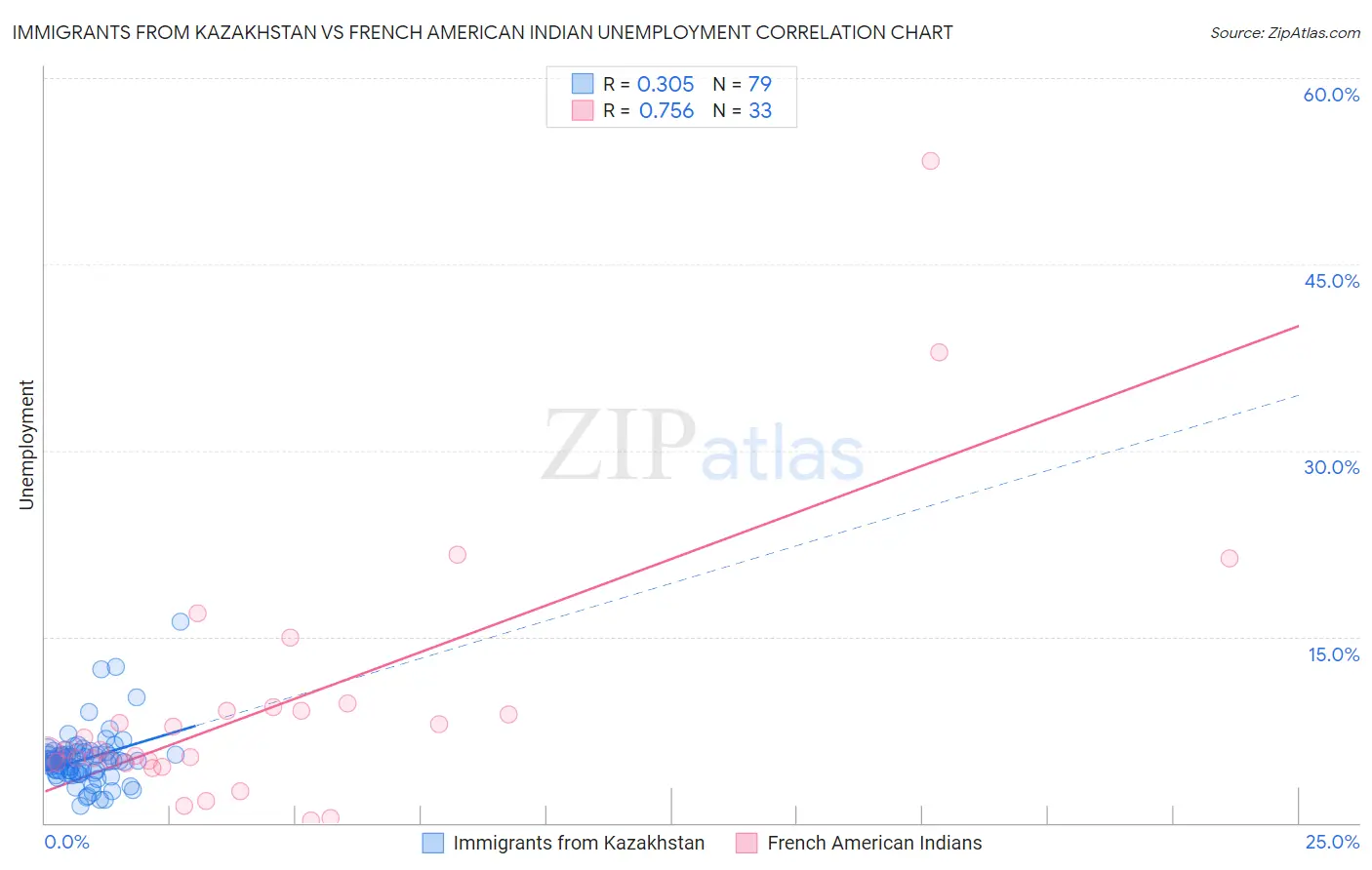 Immigrants from Kazakhstan vs French American Indian Unemployment