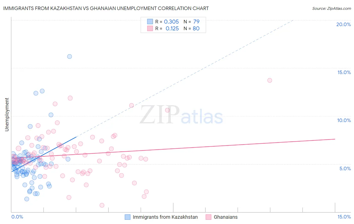 Immigrants from Kazakhstan vs Ghanaian Unemployment