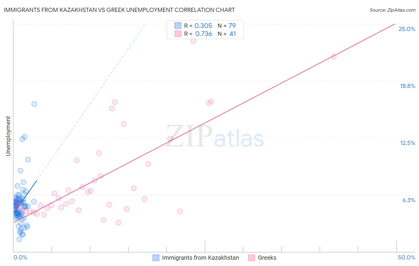 Immigrants from Kazakhstan vs Greek Unemployment