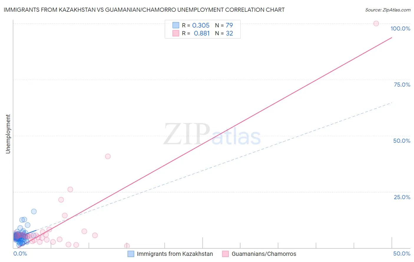 Immigrants from Kazakhstan vs Guamanian/Chamorro Unemployment