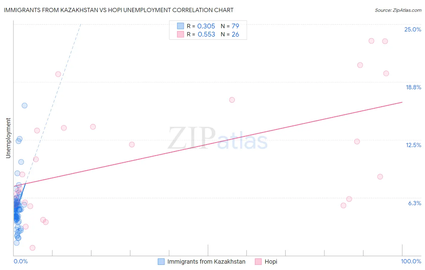 Immigrants from Kazakhstan vs Hopi Unemployment