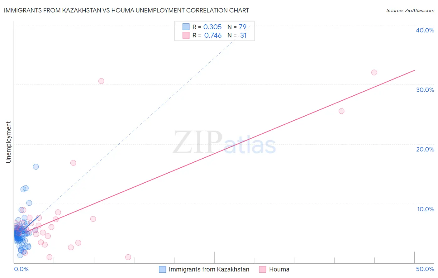 Immigrants from Kazakhstan vs Houma Unemployment