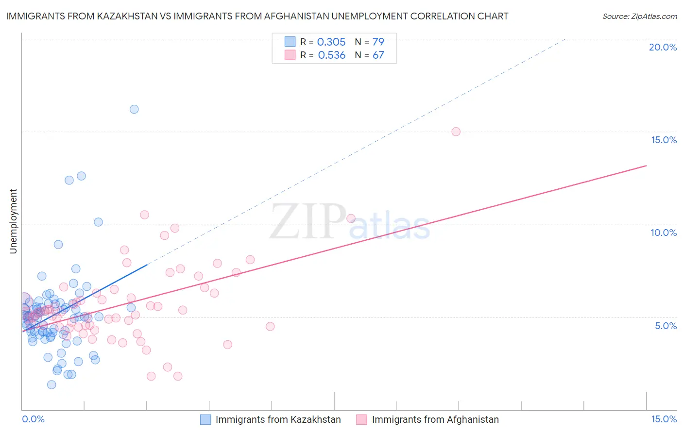 Immigrants from Kazakhstan vs Immigrants from Afghanistan Unemployment