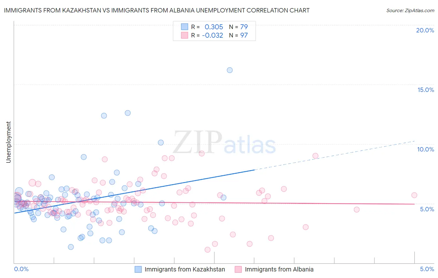 Immigrants from Kazakhstan vs Immigrants from Albania Unemployment