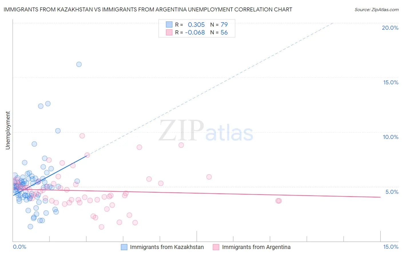 Immigrants from Kazakhstan vs Immigrants from Argentina Unemployment