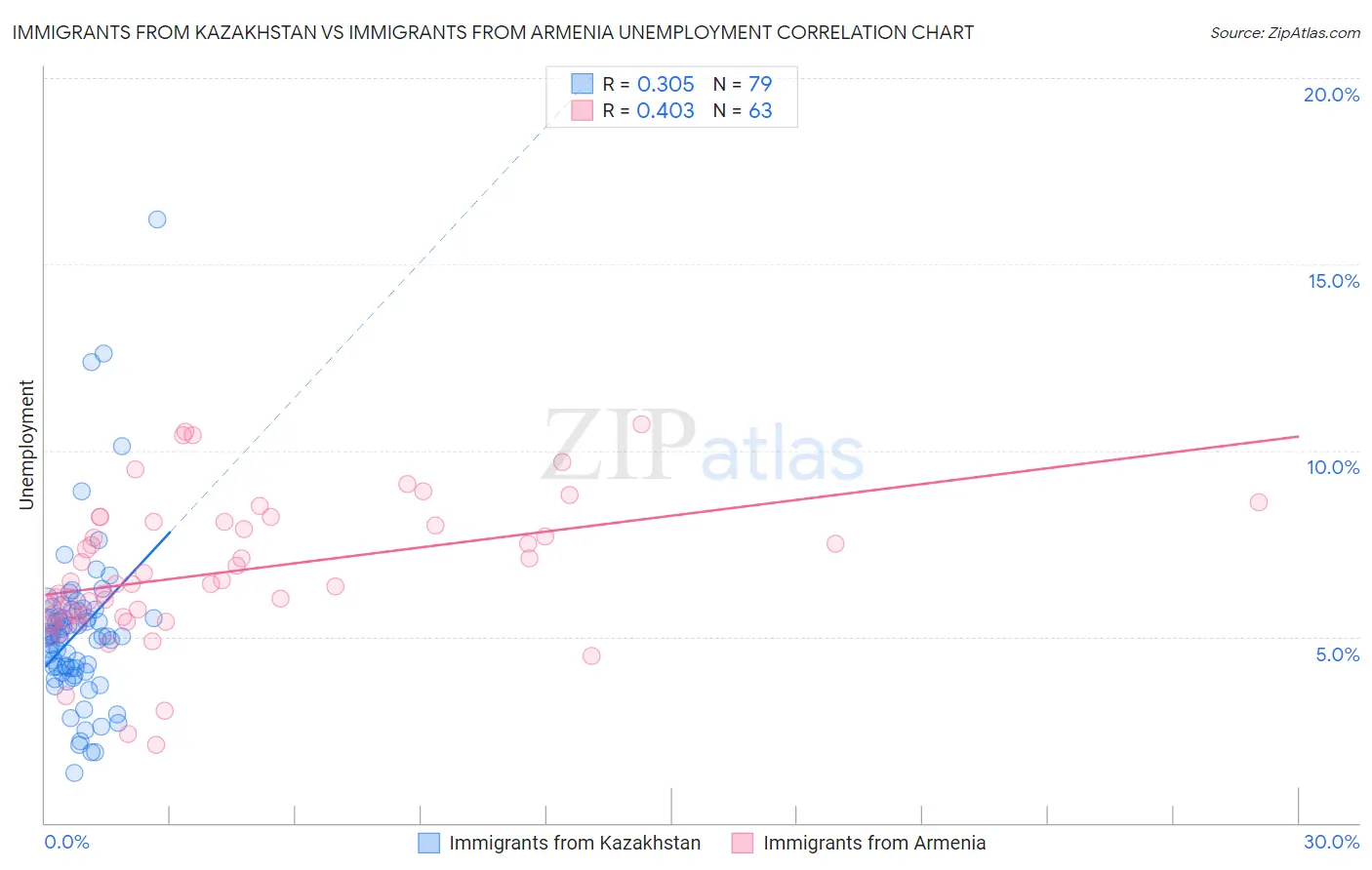 Immigrants from Kazakhstan vs Immigrants from Armenia Unemployment