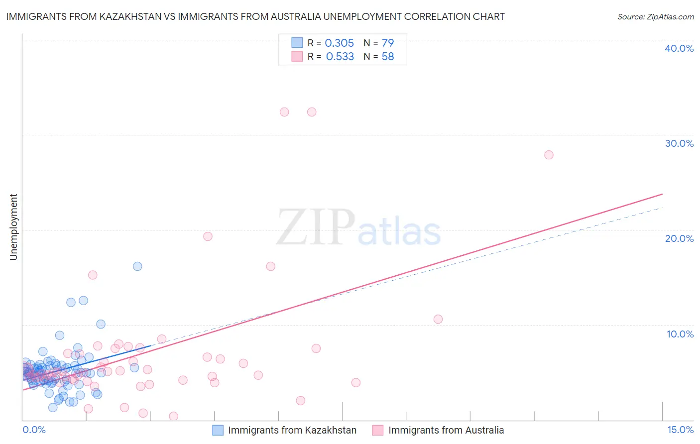 Immigrants from Kazakhstan vs Immigrants from Australia Unemployment