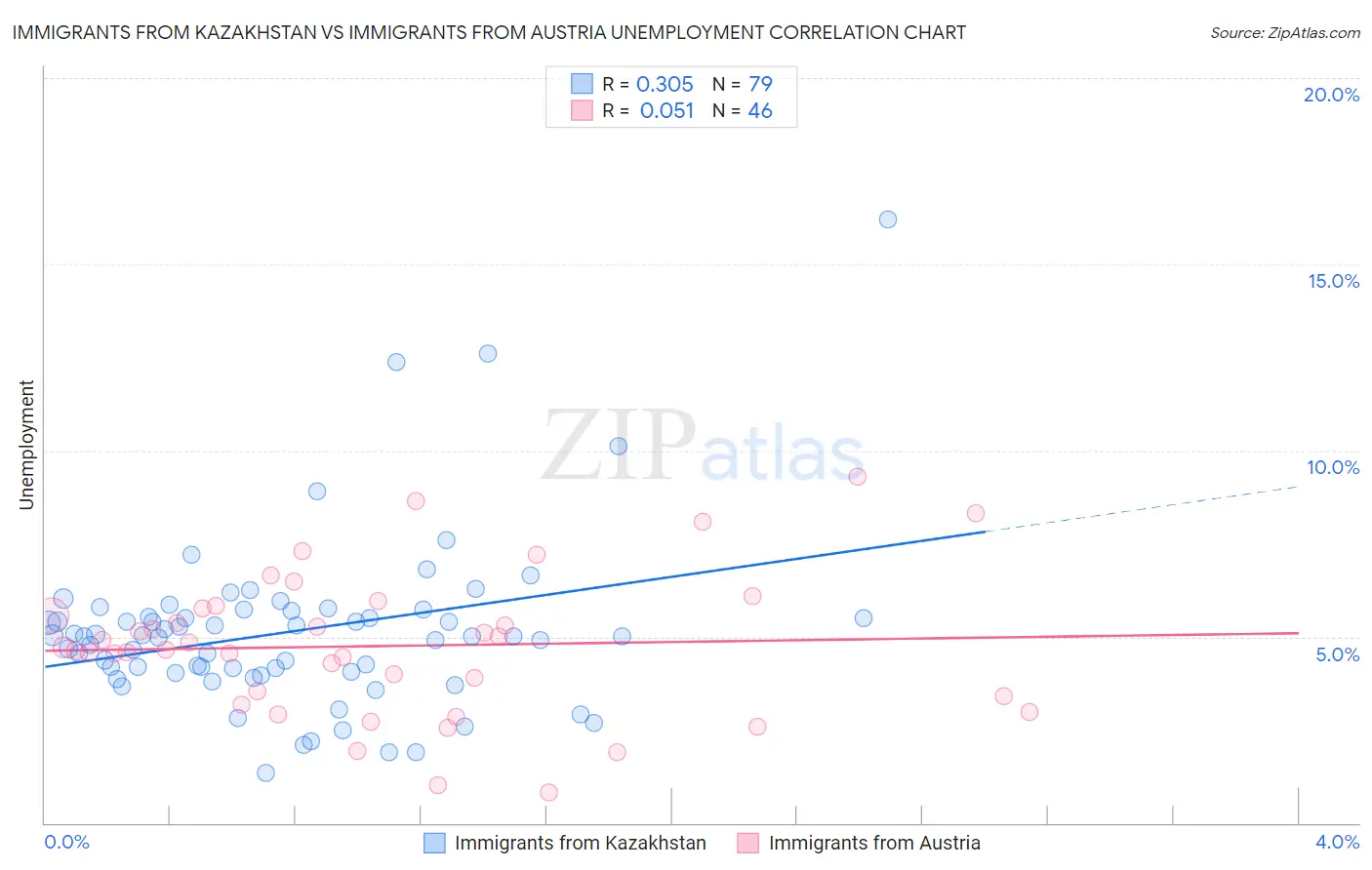 Immigrants from Kazakhstan vs Immigrants from Austria Unemployment