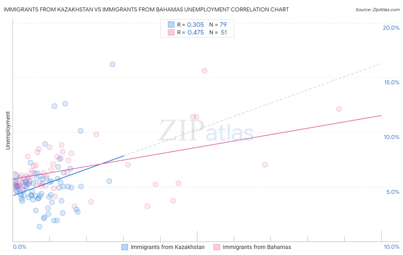 Immigrants from Kazakhstan vs Immigrants from Bahamas Unemployment