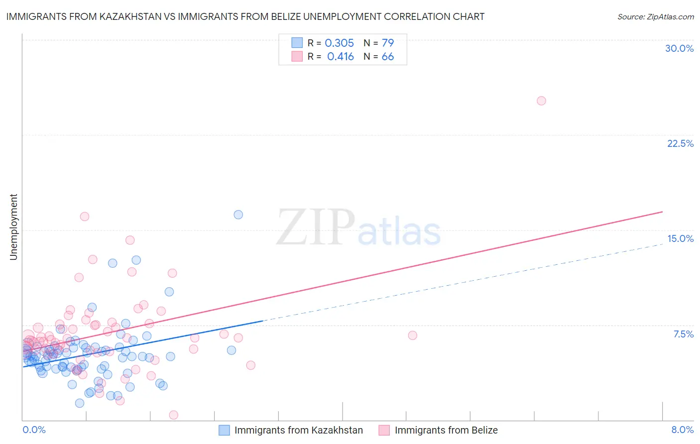 Immigrants from Kazakhstan vs Immigrants from Belize Unemployment