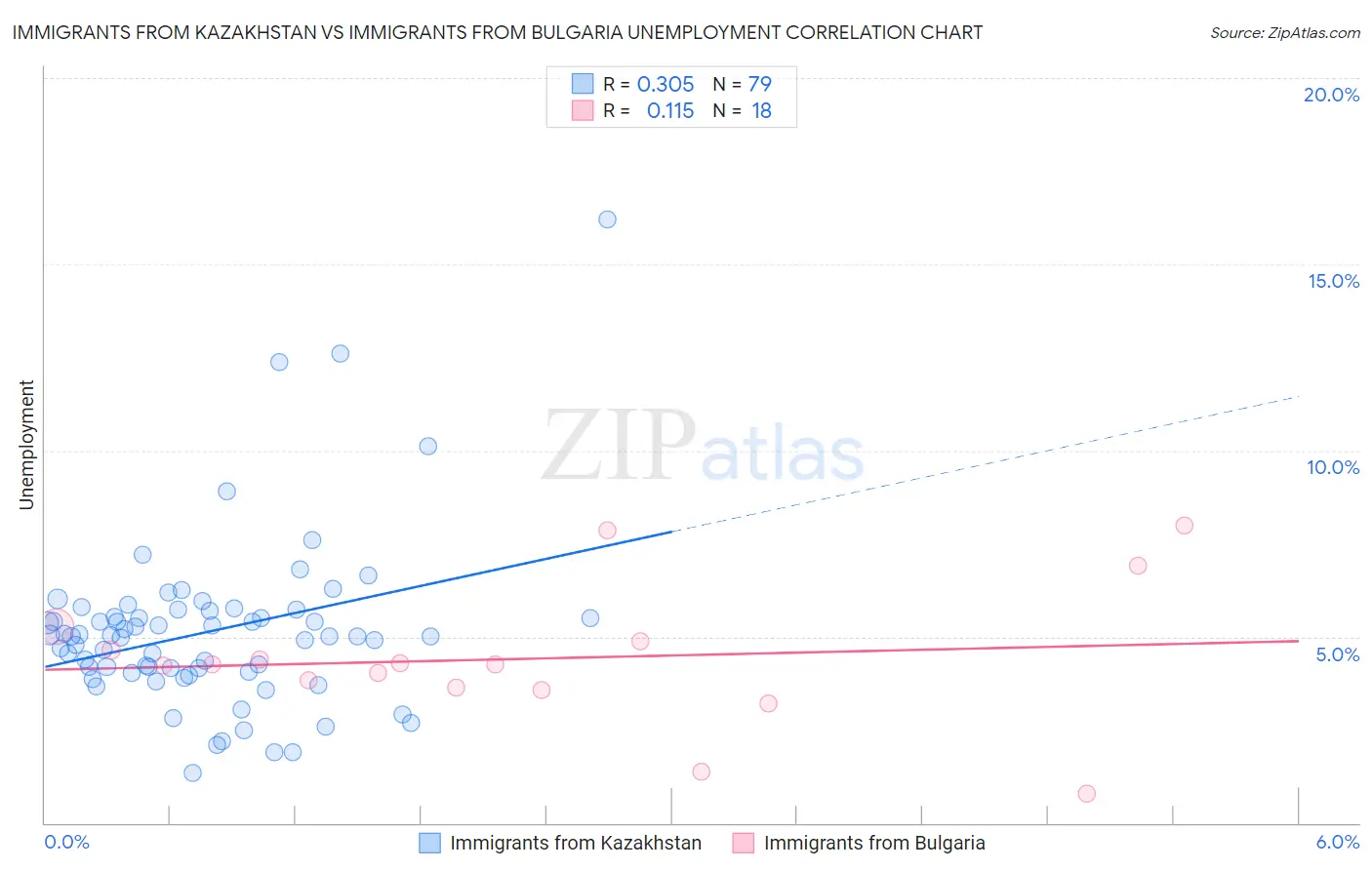 Immigrants from Kazakhstan vs Immigrants from Bulgaria Unemployment
