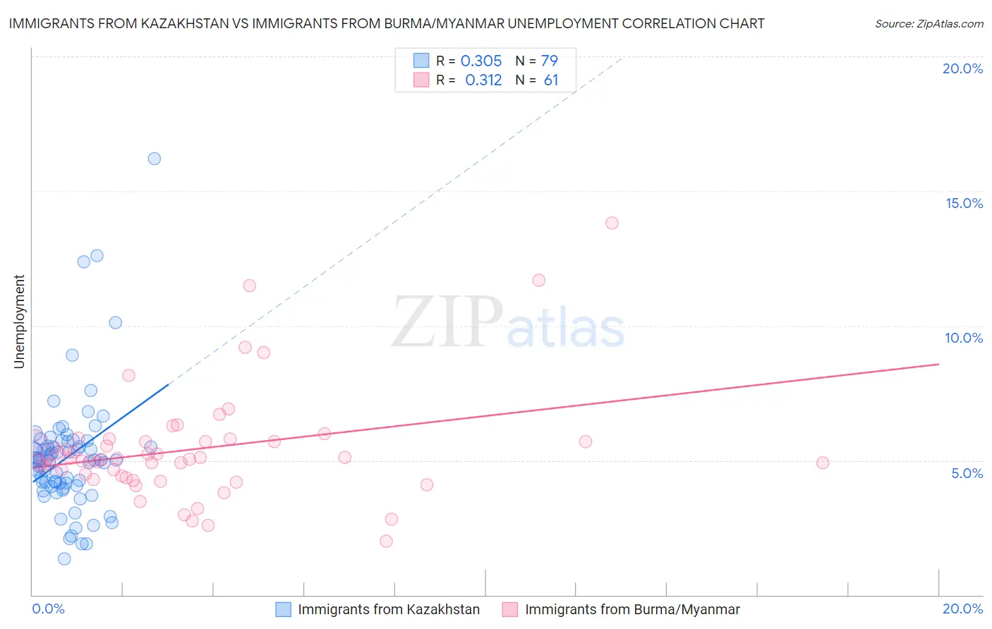 Immigrants from Kazakhstan vs Immigrants from Burma/Myanmar Unemployment