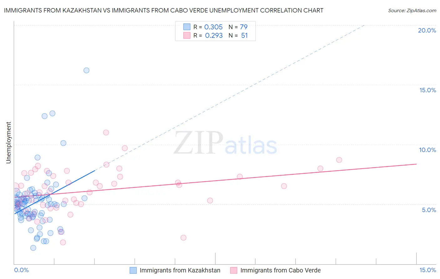 Immigrants from Kazakhstan vs Immigrants from Cabo Verde Unemployment