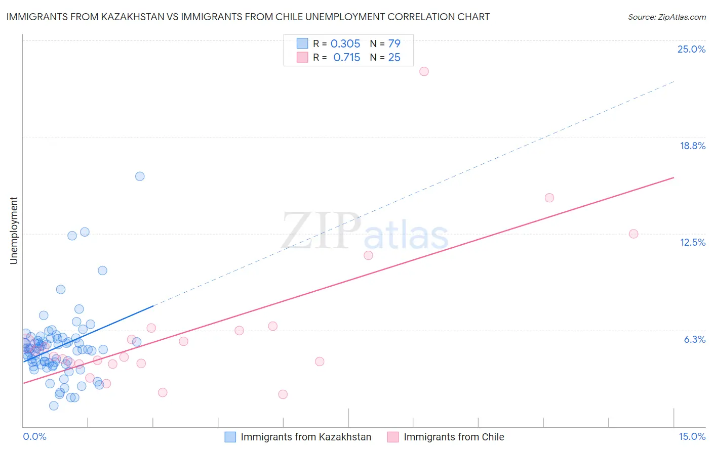 Immigrants from Kazakhstan vs Immigrants from Chile Unemployment