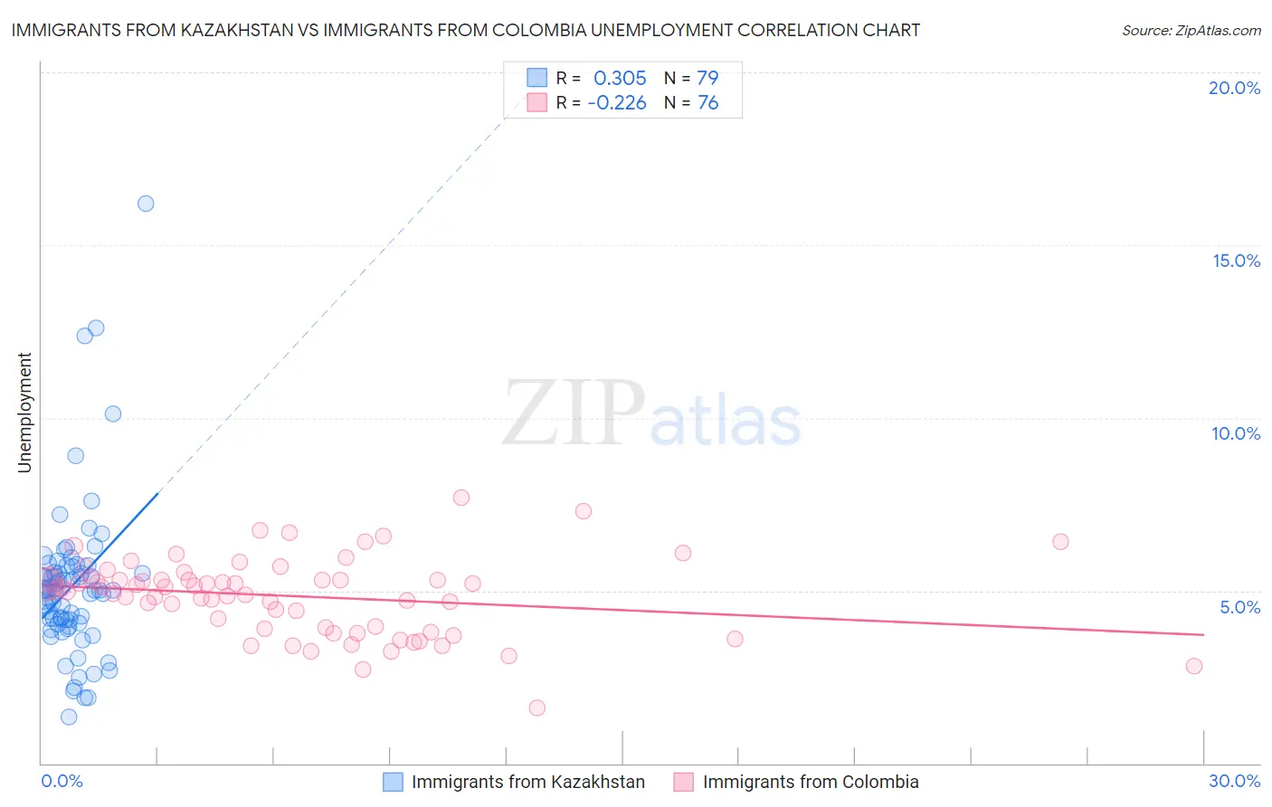 Immigrants from Kazakhstan vs Immigrants from Colombia Unemployment