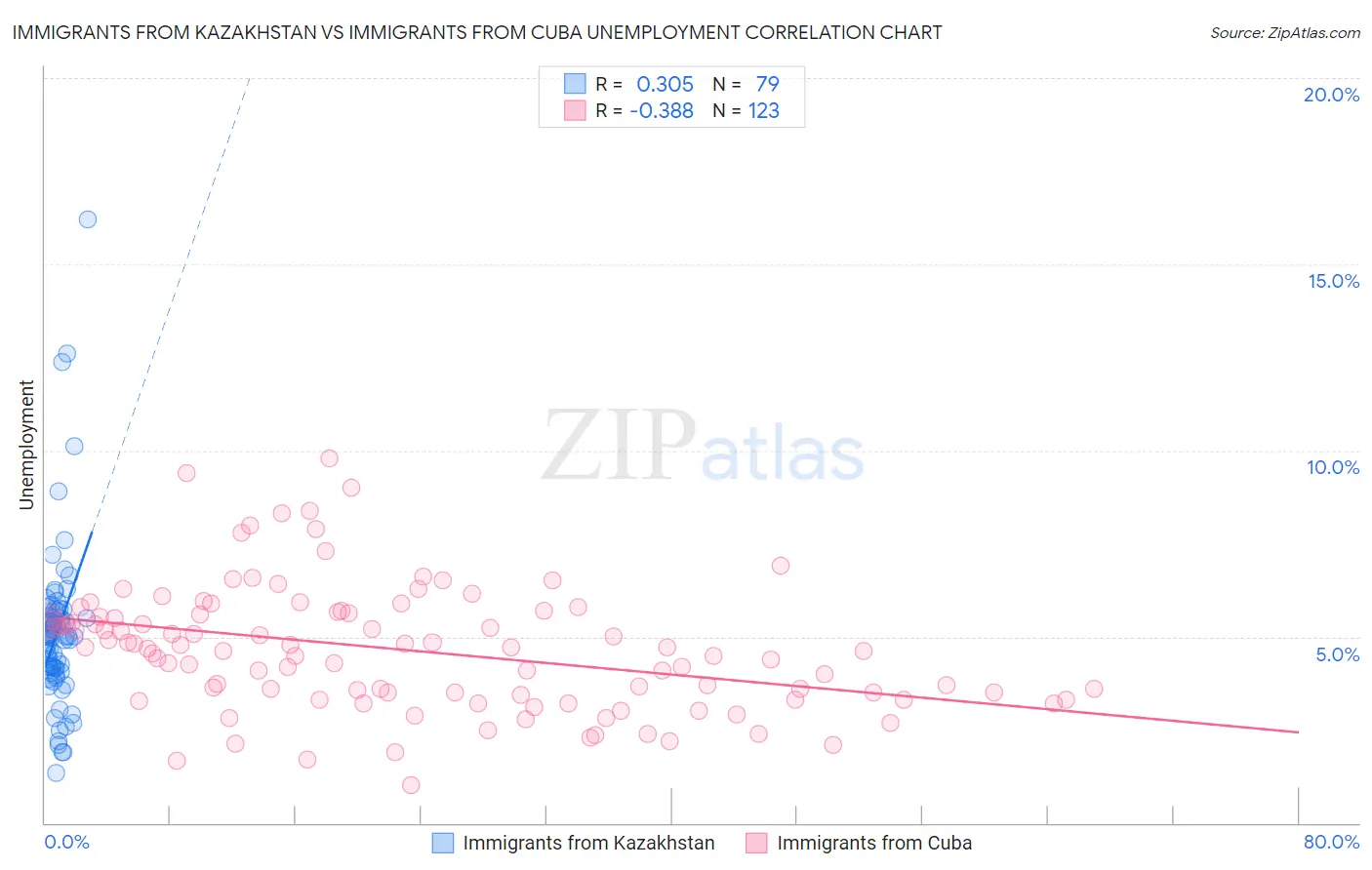 Immigrants from Kazakhstan vs Immigrants from Cuba Unemployment