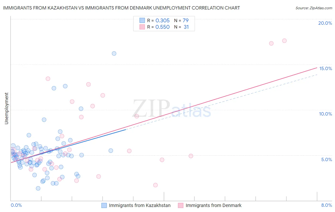 Immigrants from Kazakhstan vs Immigrants from Denmark Unemployment