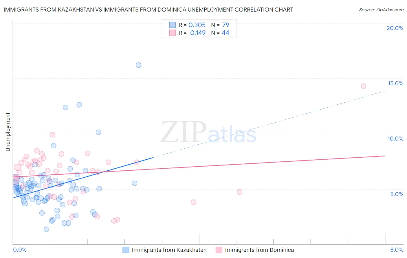 Immigrants from Kazakhstan vs Immigrants from Dominica Unemployment