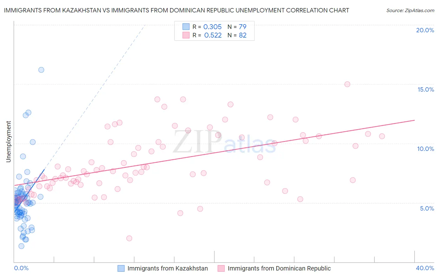 Immigrants from Kazakhstan vs Immigrants from Dominican Republic Unemployment