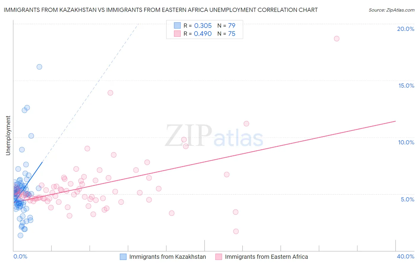 Immigrants from Kazakhstan vs Immigrants from Eastern Africa Unemployment