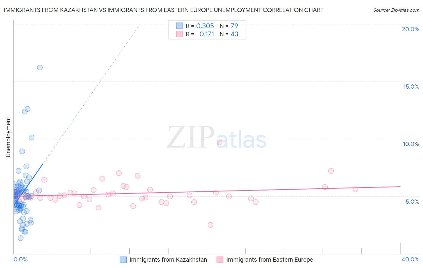 Immigrants from Kazakhstan vs Immigrants from Eastern Europe Unemployment