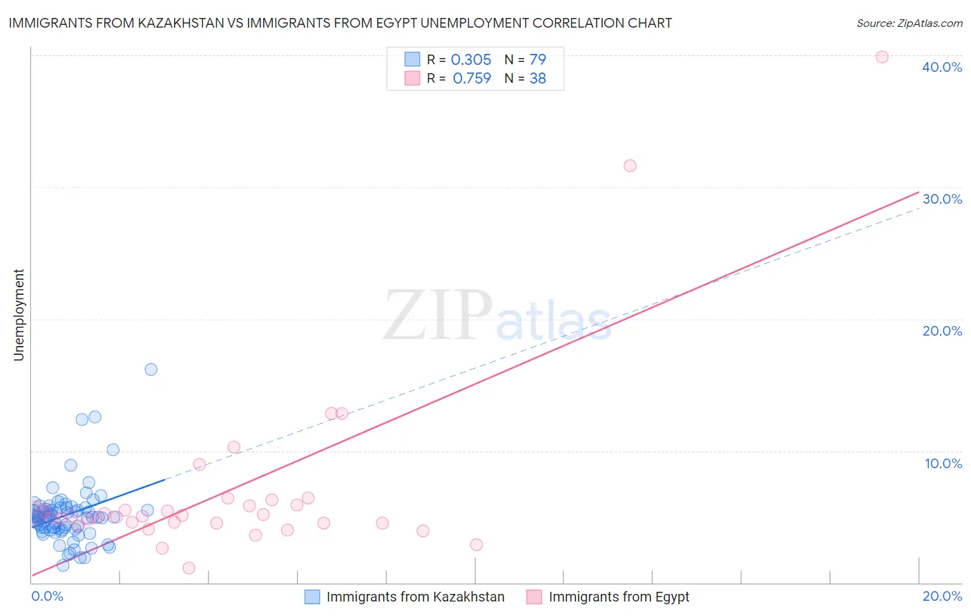 Immigrants from Kazakhstan vs Immigrants from Egypt Unemployment