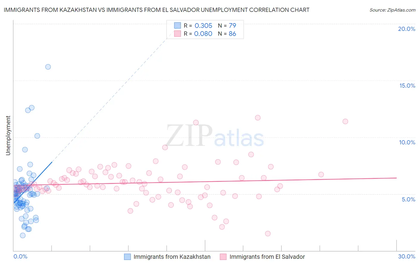 Immigrants from Kazakhstan vs Immigrants from El Salvador Unemployment