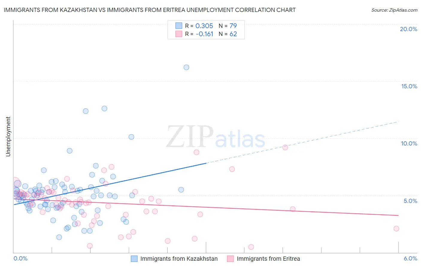 Immigrants from Kazakhstan vs Immigrants from Eritrea Unemployment