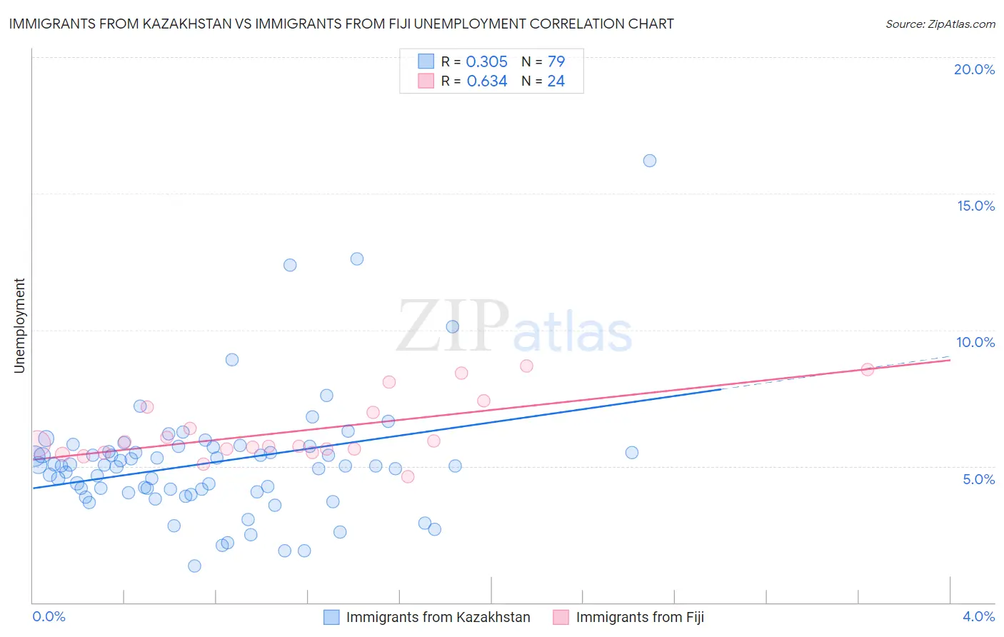 Immigrants from Kazakhstan vs Immigrants from Fiji Unemployment