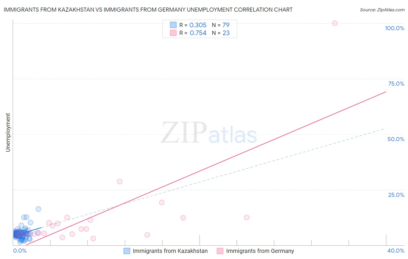 Immigrants from Kazakhstan vs Immigrants from Germany Unemployment