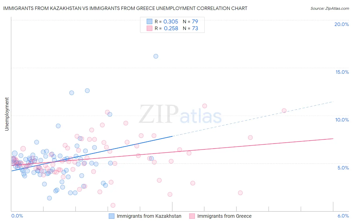 Immigrants from Kazakhstan vs Immigrants from Greece Unemployment