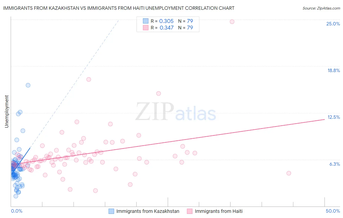 Immigrants from Kazakhstan vs Immigrants from Haiti Unemployment