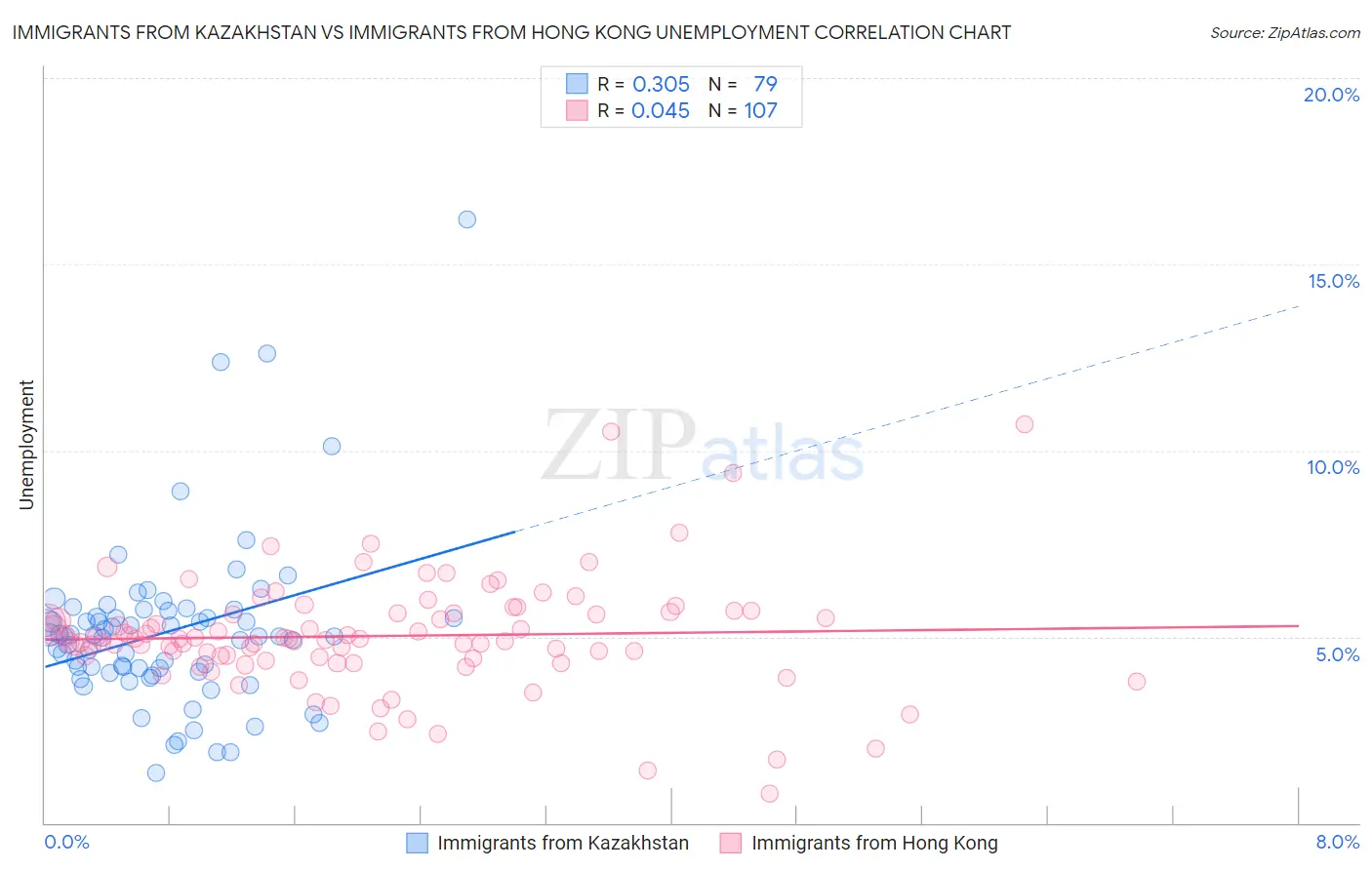 Immigrants from Kazakhstan vs Immigrants from Hong Kong Unemployment