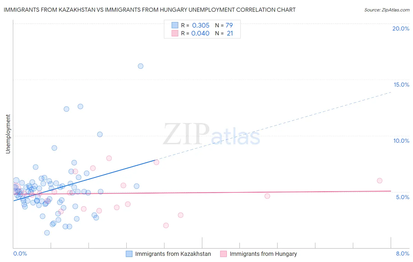 Immigrants from Kazakhstan vs Immigrants from Hungary Unemployment