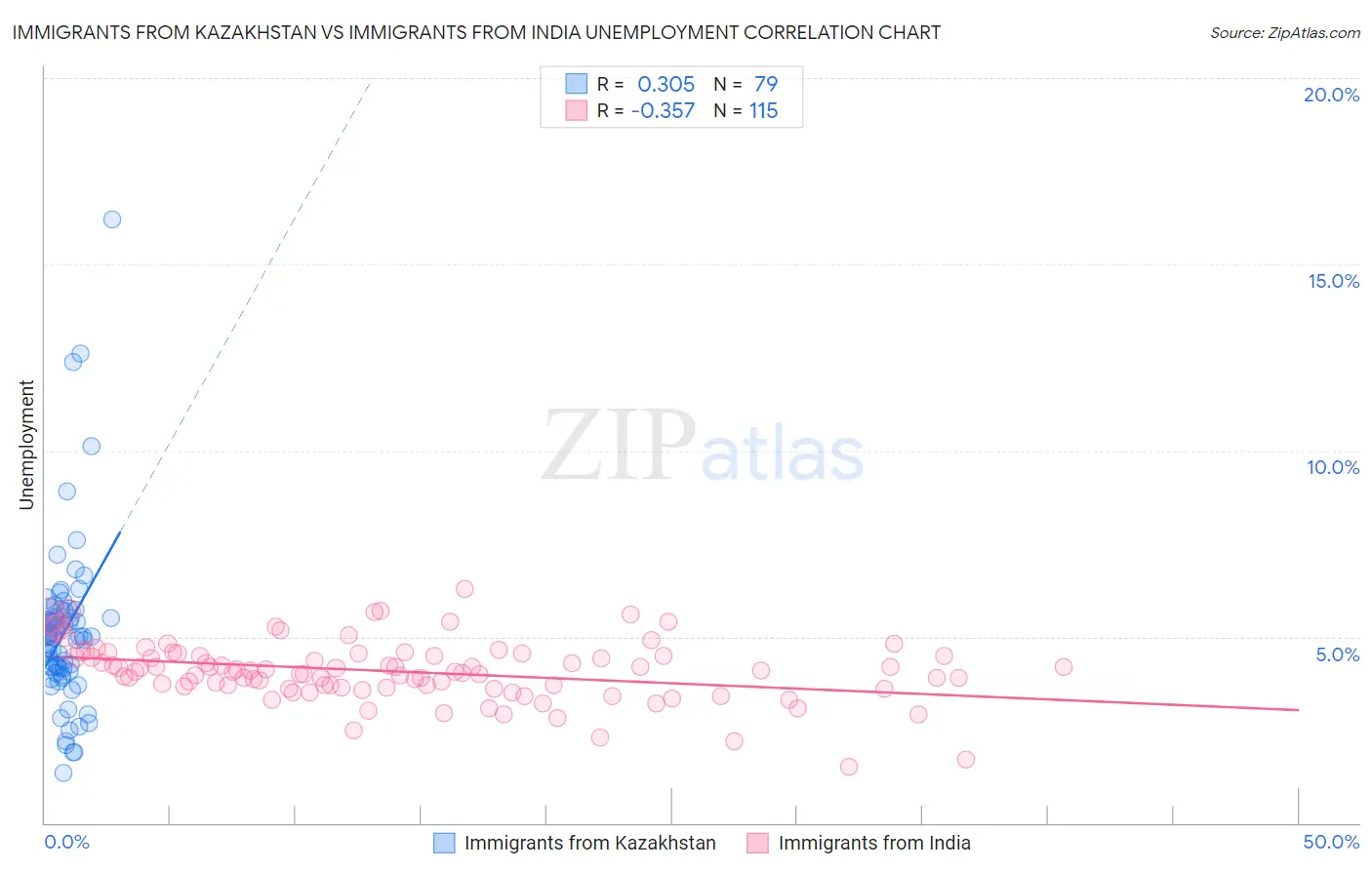 Immigrants from Kazakhstan vs Immigrants from India Unemployment