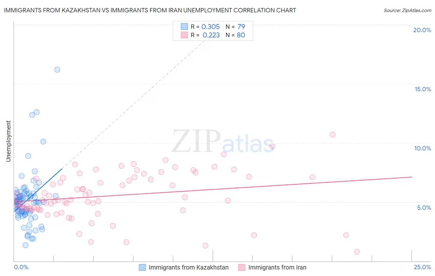 Immigrants from Kazakhstan vs Immigrants from Iran Unemployment