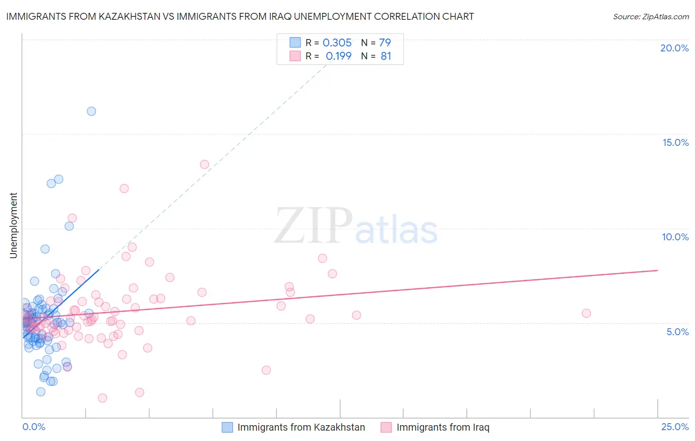 Immigrants from Kazakhstan vs Immigrants from Iraq Unemployment