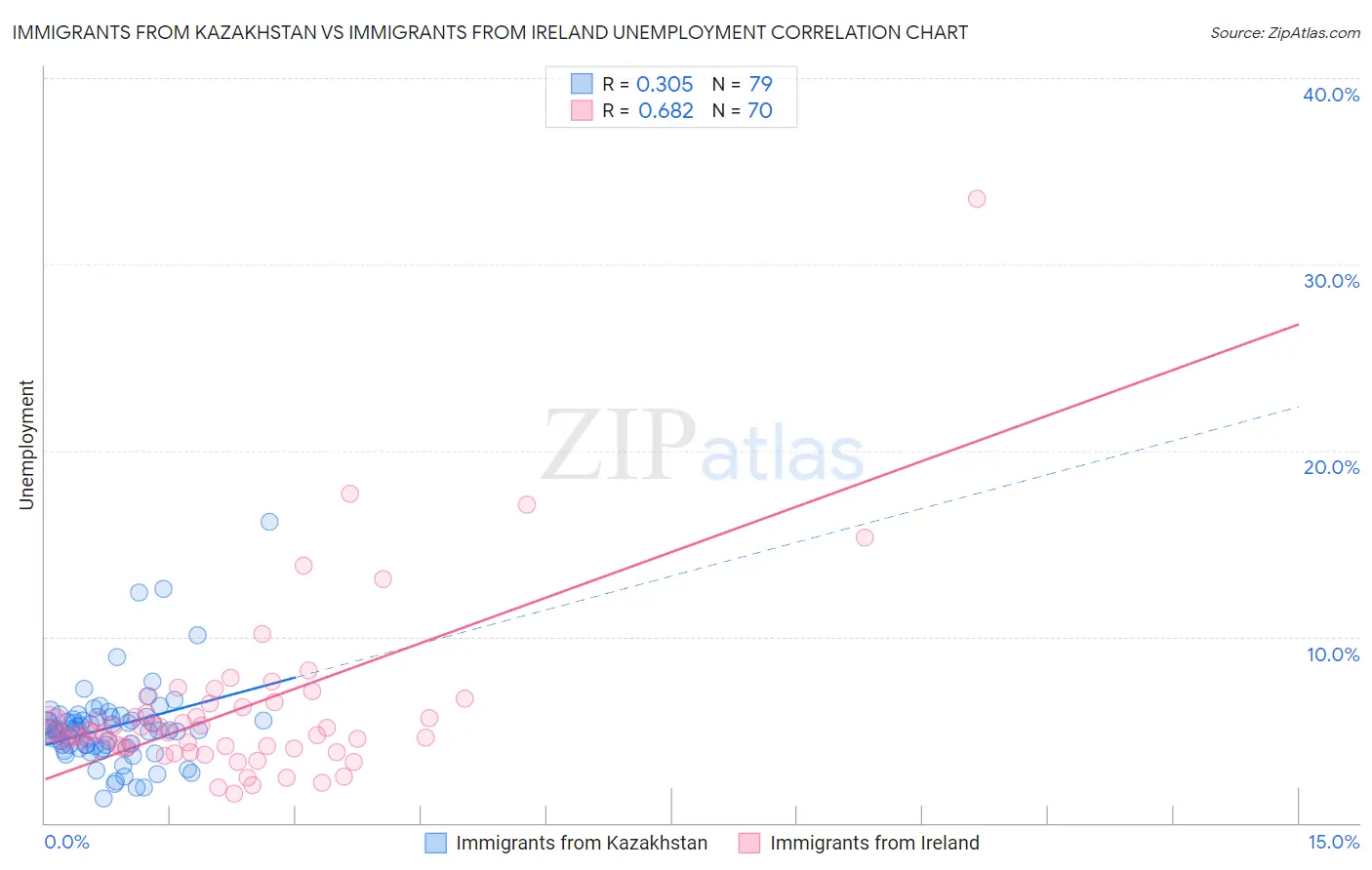 Immigrants from Kazakhstan vs Immigrants from Ireland Unemployment