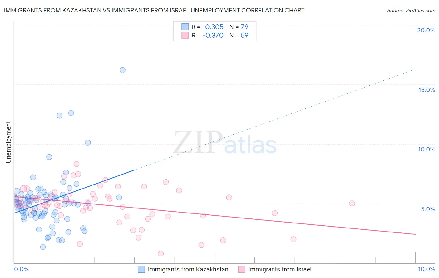 Immigrants from Kazakhstan vs Immigrants from Israel Unemployment