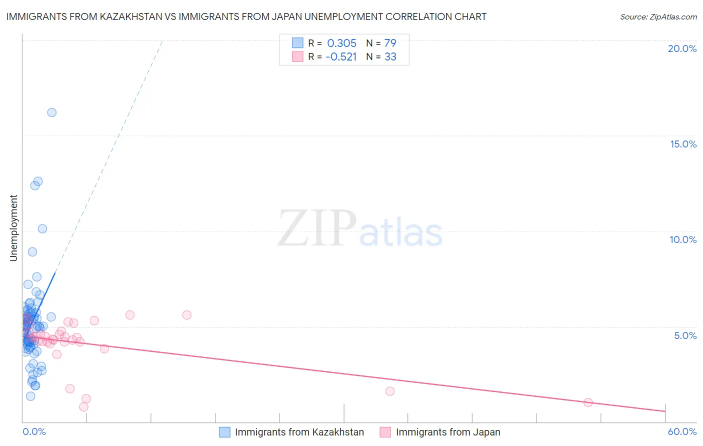 Immigrants from Kazakhstan vs Immigrants from Japan Unemployment