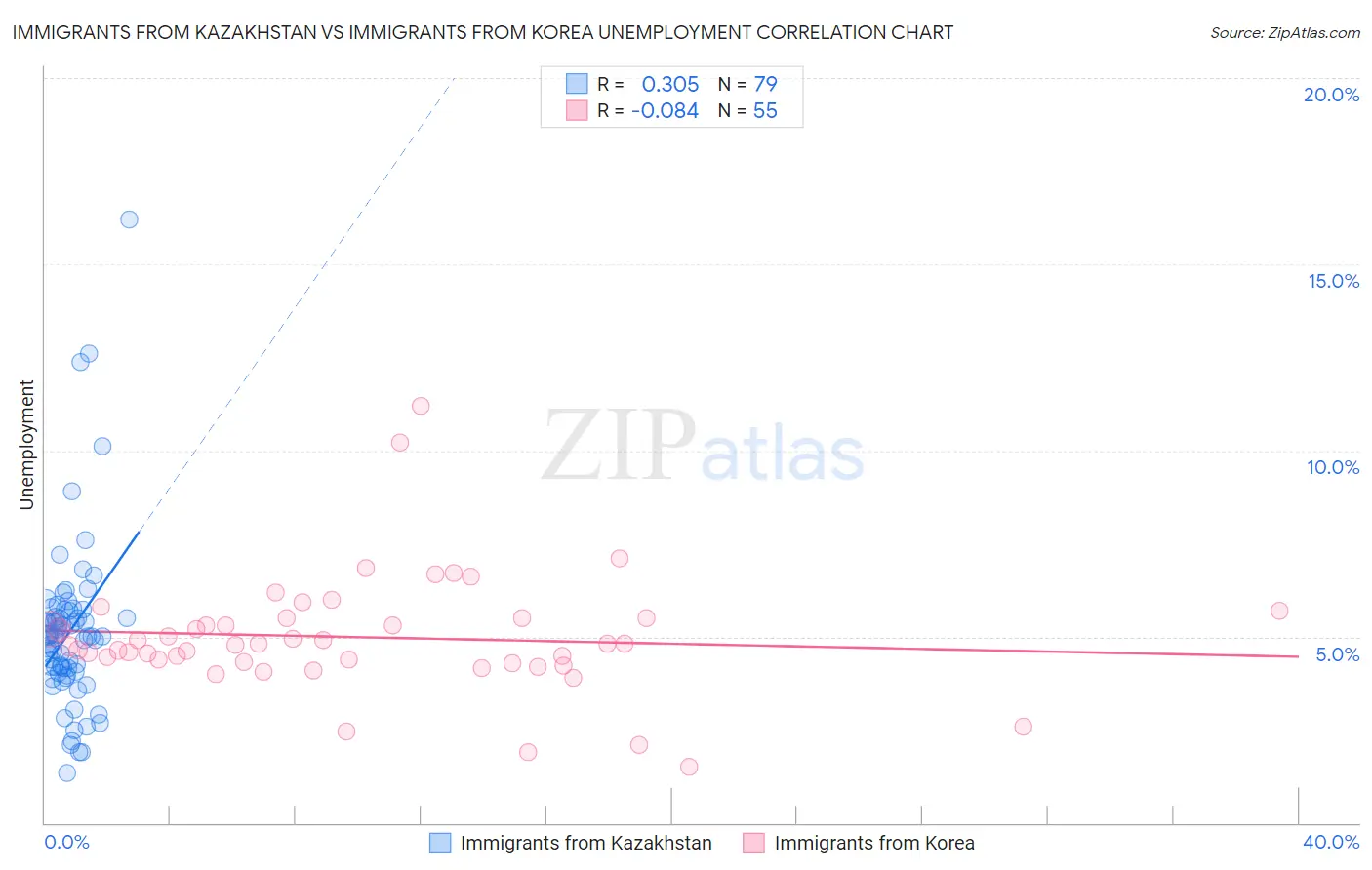 Immigrants from Kazakhstan vs Immigrants from Korea Unemployment