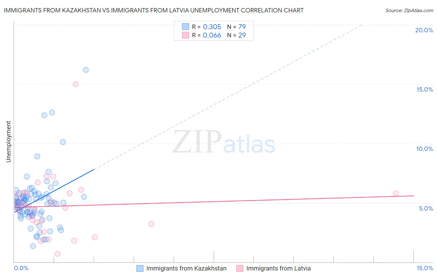 Immigrants from Kazakhstan vs Immigrants from Latvia Unemployment