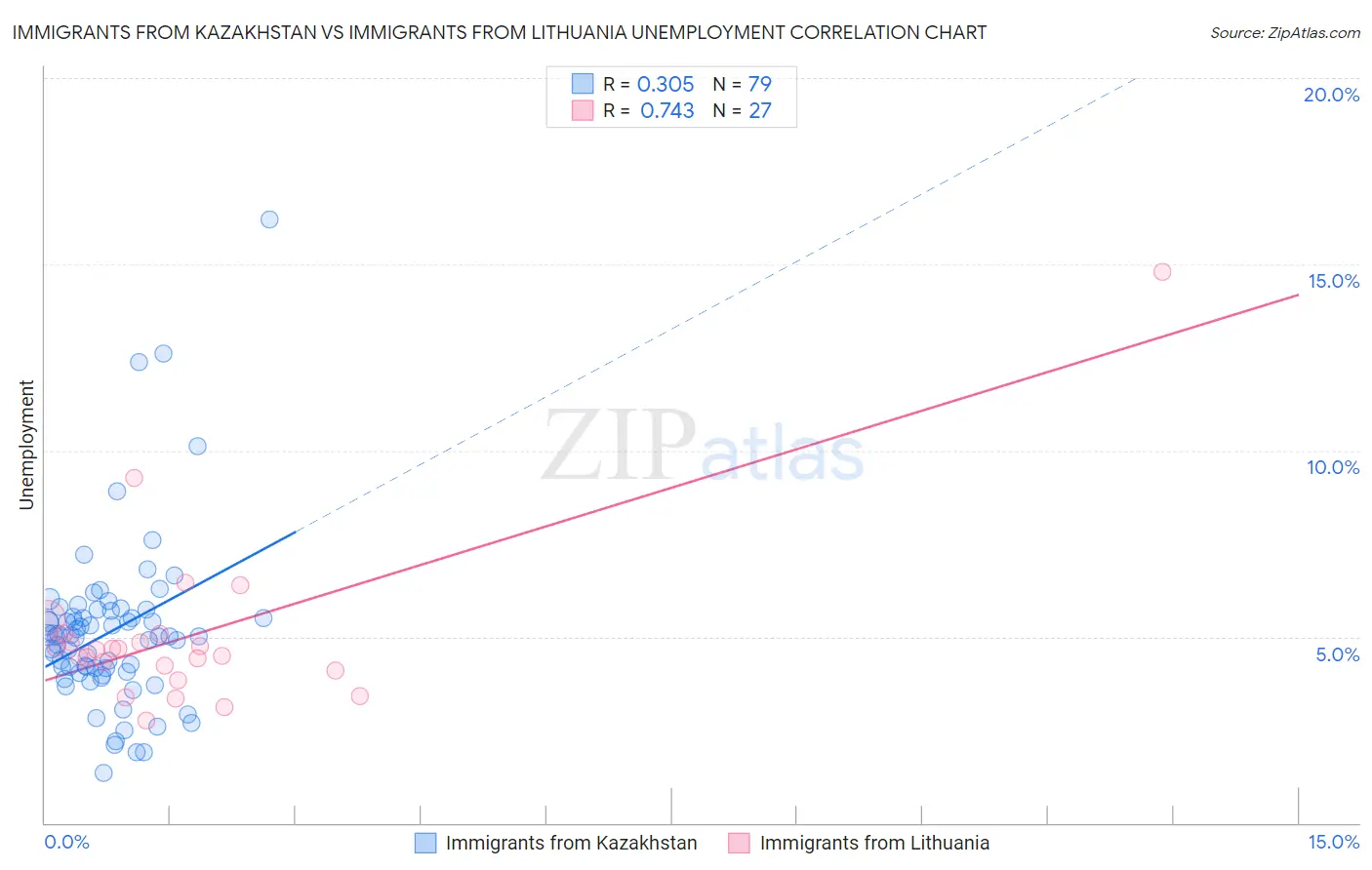 Immigrants from Kazakhstan vs Immigrants from Lithuania Unemployment