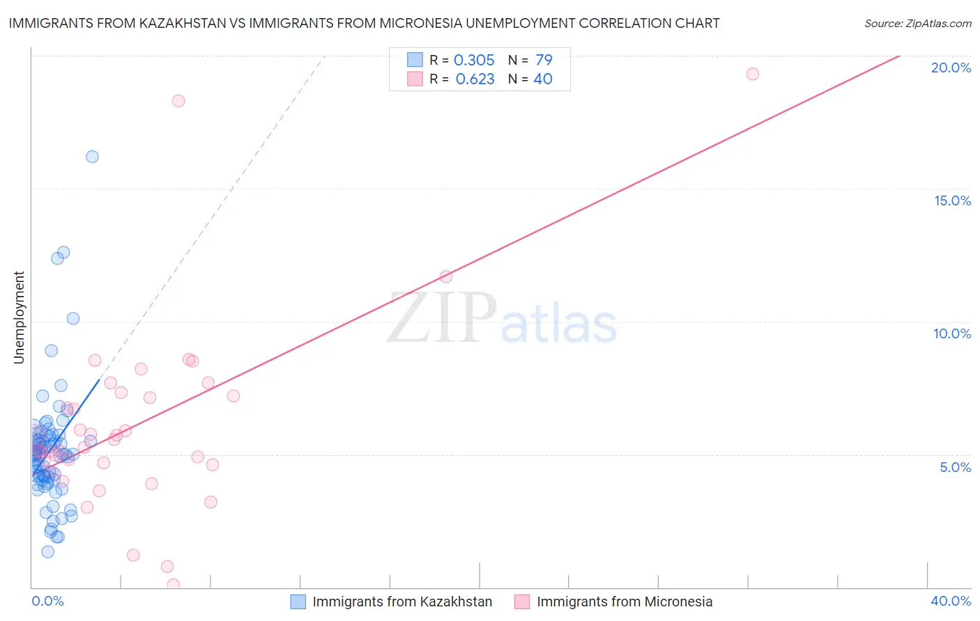 Immigrants from Kazakhstan vs Immigrants from Micronesia Unemployment