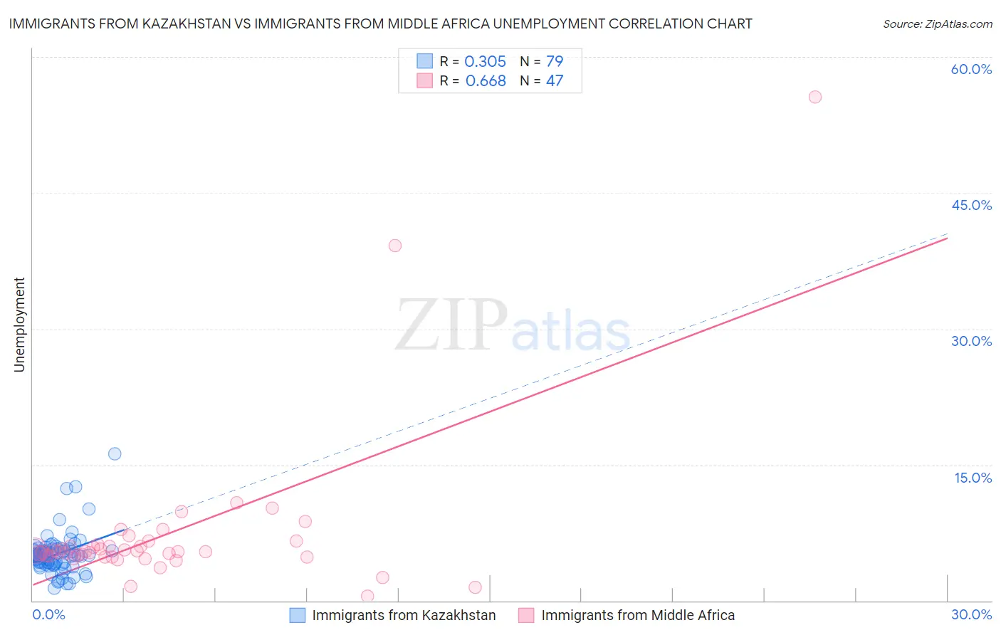 Immigrants from Kazakhstan vs Immigrants from Middle Africa Unemployment