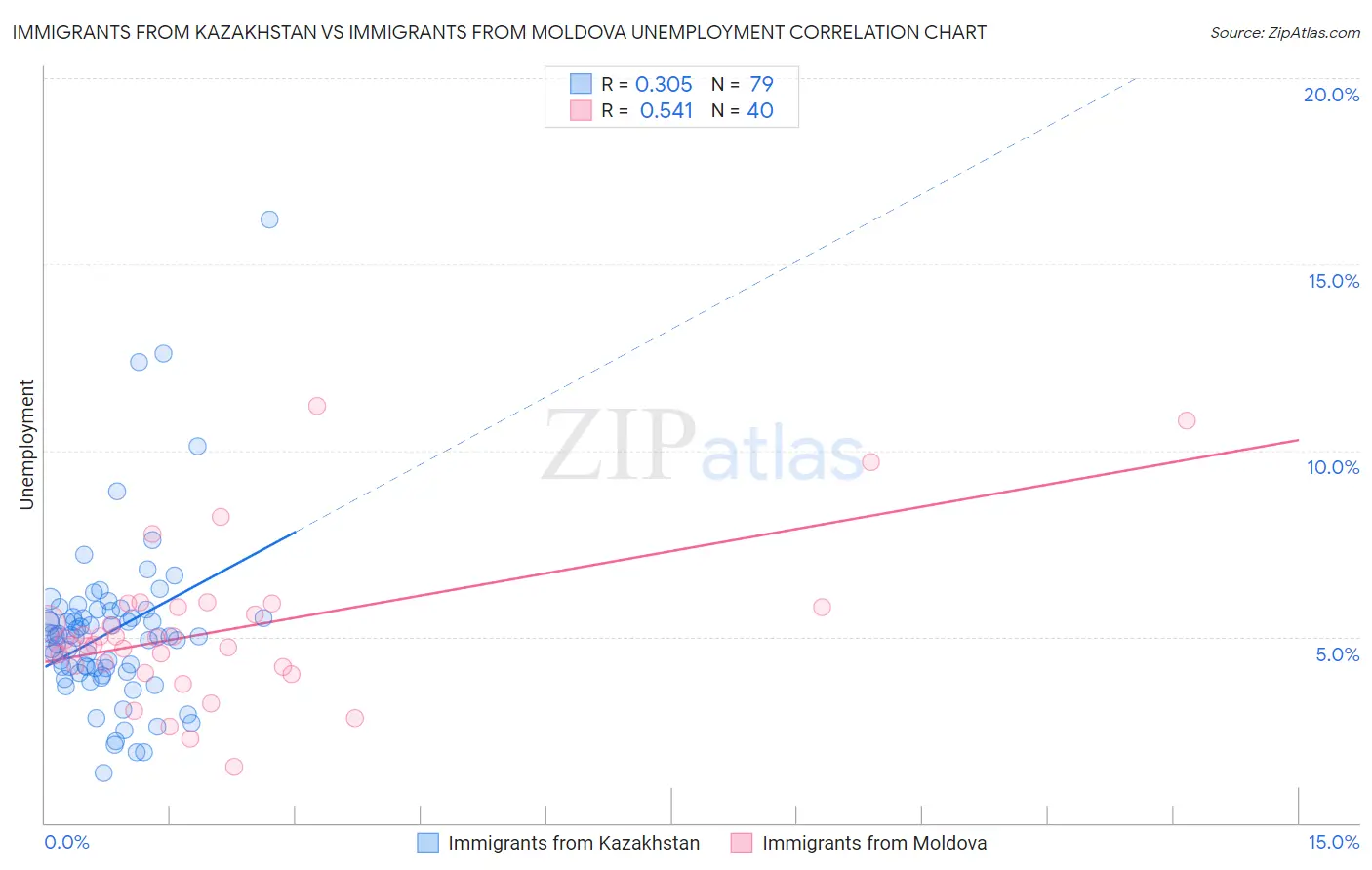 Immigrants from Kazakhstan vs Immigrants from Moldova Unemployment