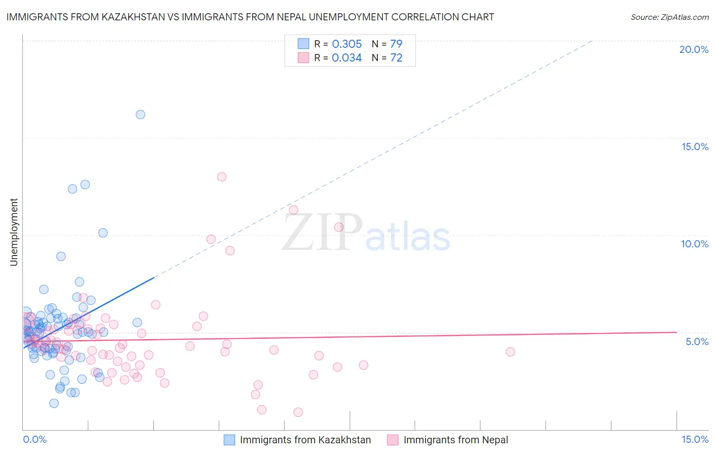 Immigrants from Kazakhstan vs Immigrants from Nepal Unemployment