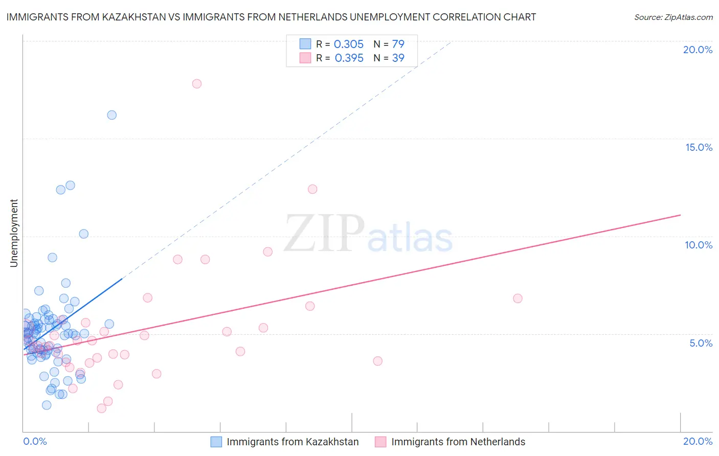 Immigrants from Kazakhstan vs Immigrants from Netherlands Unemployment